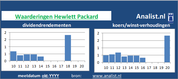 koerswinst/><BR><p>Het Amerikaanse bedrijf  betaalde afgelopen 5 jaar dividenden uit. De afgelopen 5 jaar lag Hewlett Packard's dividendrendement op circa 0,4 procent per jaar. </p>Gezien de koers/winst-verhouding en het dividend kan het aandeel als een beperkt dividend waardeaandeel getypeerd worden. </p><p class=